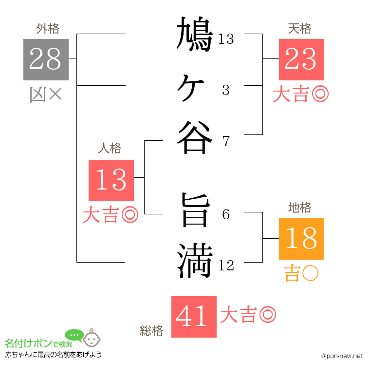 鳩ヶ谷 旨満さんの姓名判断結果