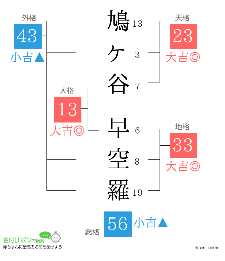 鳩ヶ谷 早空羅さんの姓名判断結果
