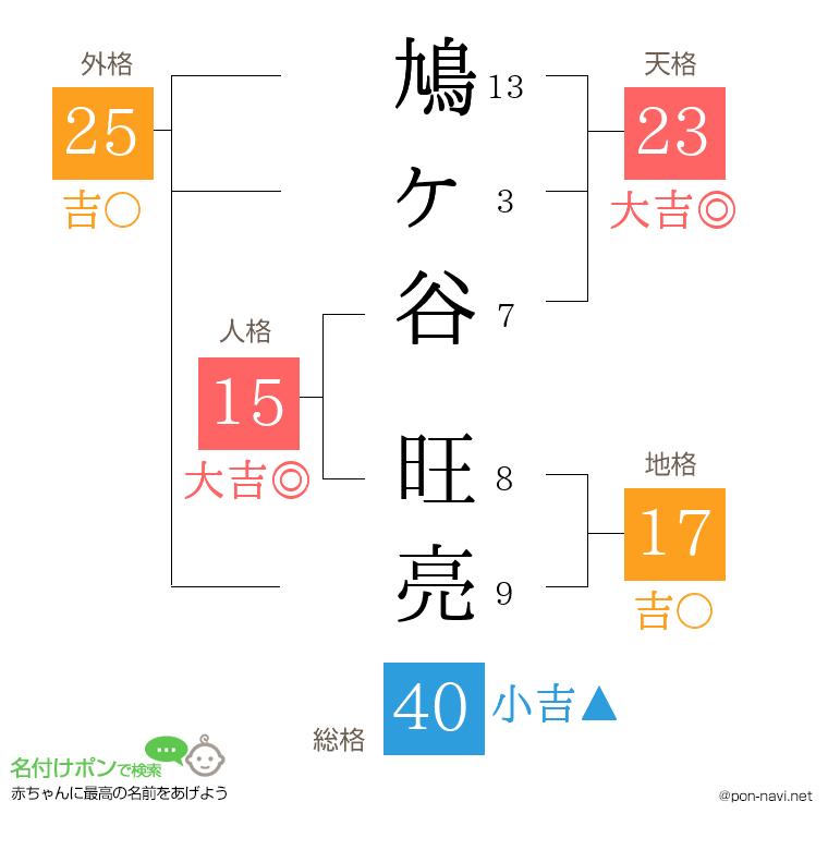 鳩ヶ谷 旺亮さんの姓名判断結果