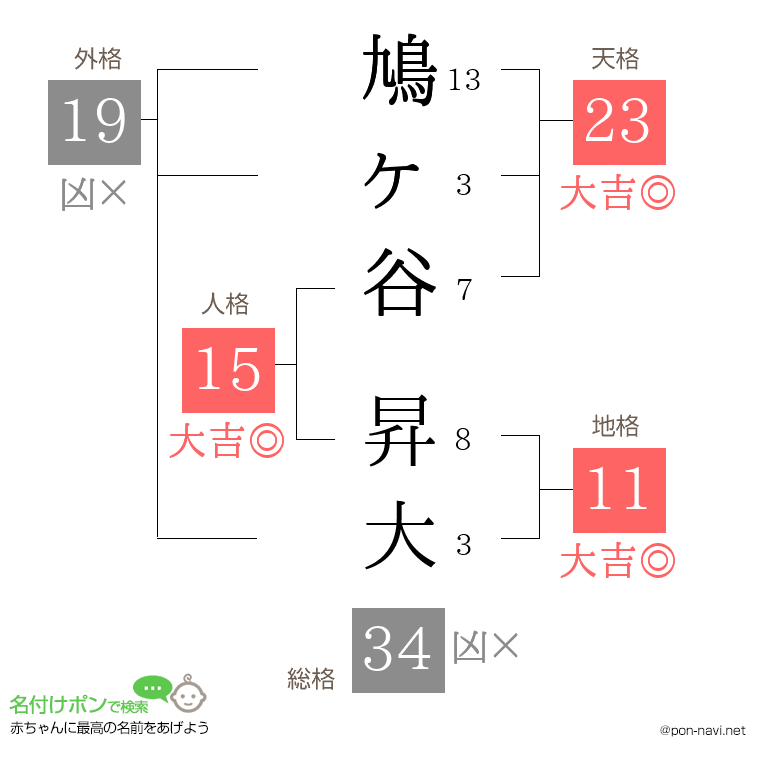 鳩ヶ谷 昇大さんの姓名判断結果