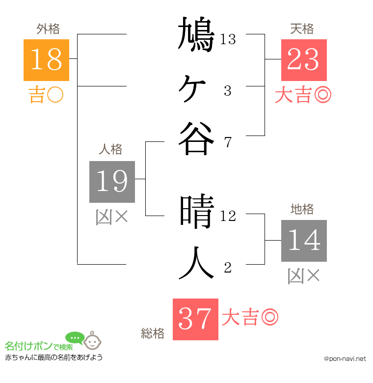 鳩ヶ谷 晴人さんの姓名判断結果