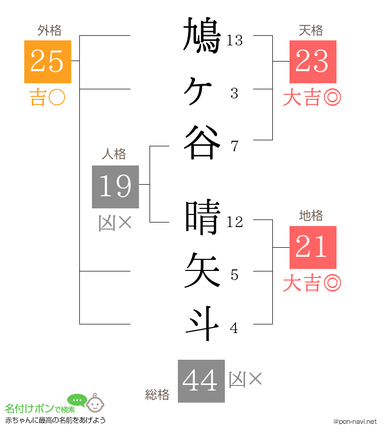 鳩ヶ谷 晴矢斗さんの姓名判断結果