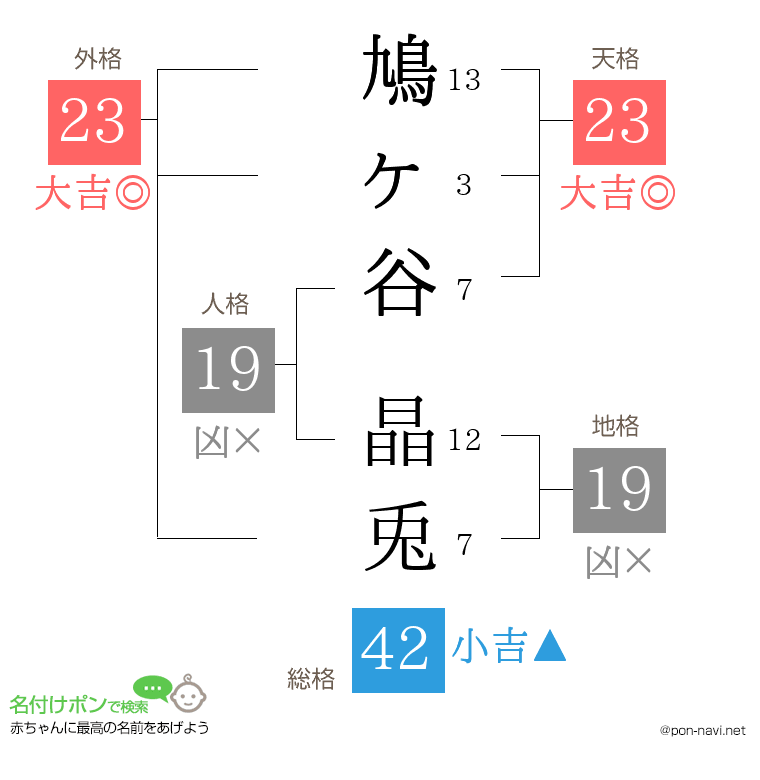 鳩ヶ谷 晶兎さんの姓名判断結果