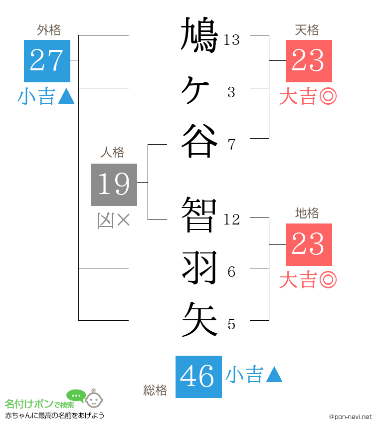鳩ヶ谷 智羽矢さんの姓名判断結果