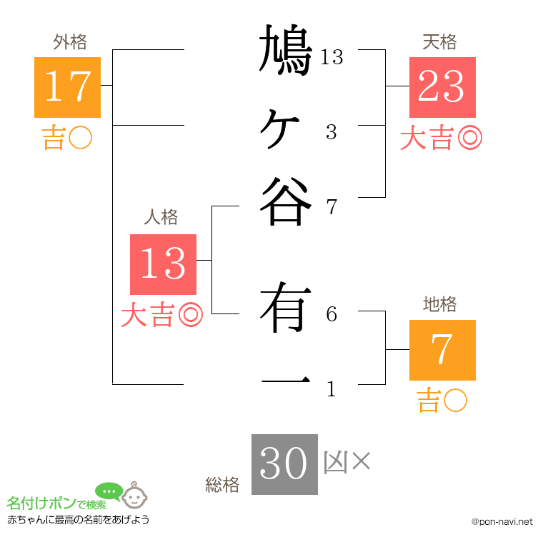 鳩ヶ谷 有一さんの姓名判断結果