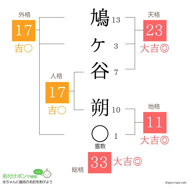 鳩ヶ谷 朔さんの姓名判断結果