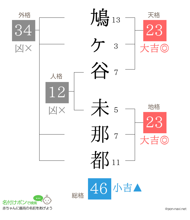 鳩ヶ谷 未那都さんの姓名判断結果