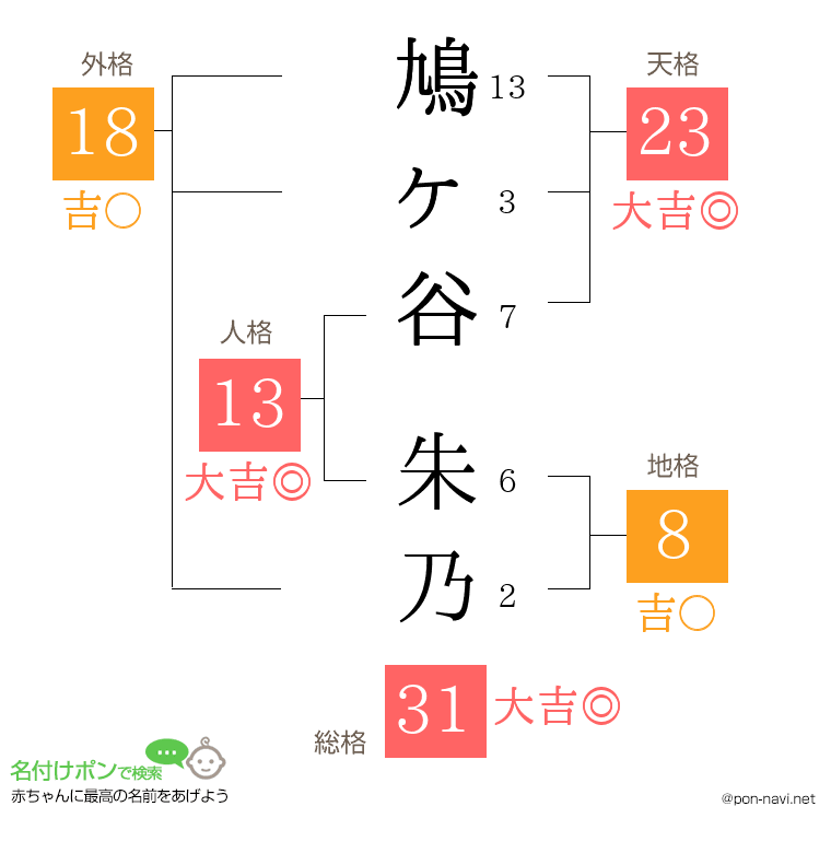 鳩ヶ谷 朱乃さんの姓名判断結果
