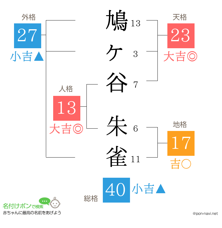 鳩ヶ谷 朱雀さんの姓名判断結果
