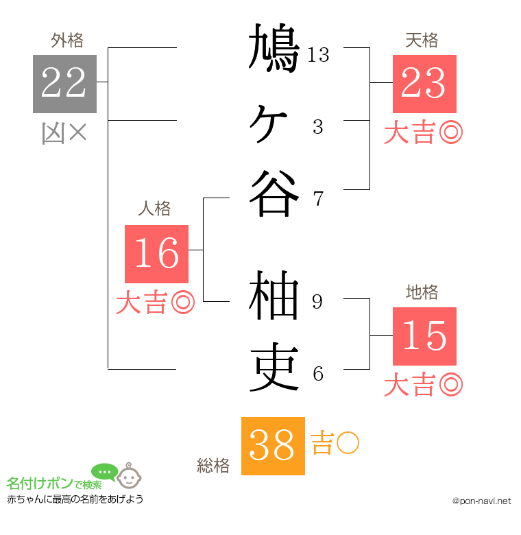鳩ヶ谷 柚吏さんの姓名判断結果
