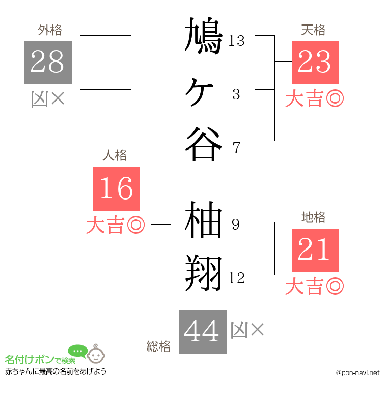 鳩ヶ谷 柚翔さんの姓名判断結果