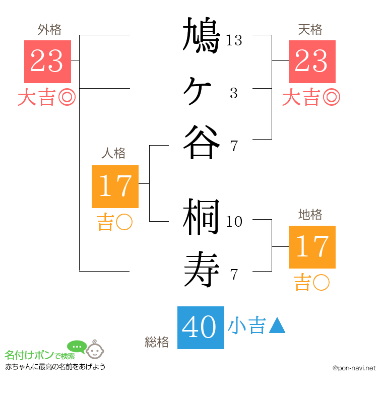 鳩ヶ谷 桐寿さんの姓名判断結果