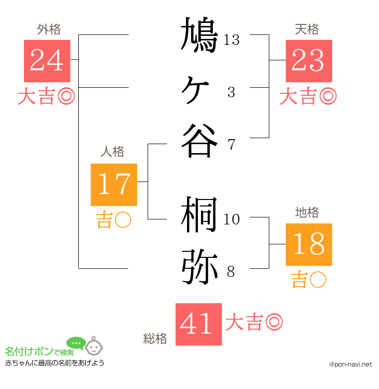 鳩ヶ谷 桐弥さんの姓名判断結果