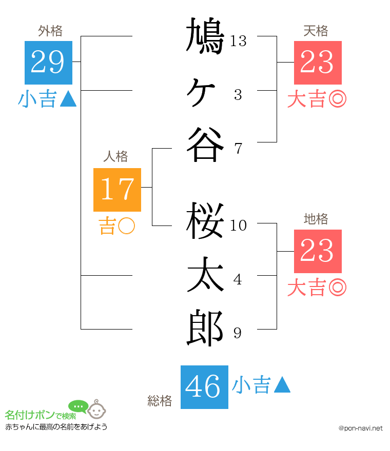 鳩ヶ谷 桜太郎さんの姓名判断結果
