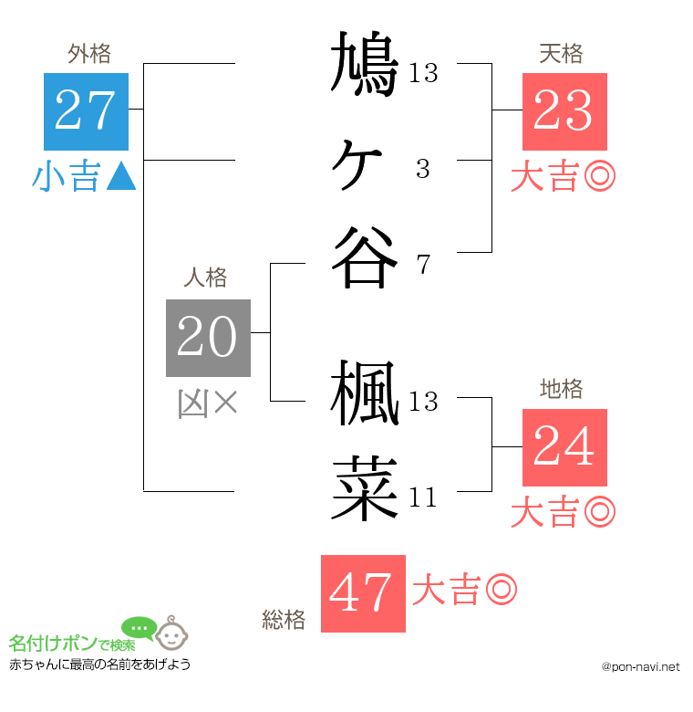 鳩ヶ谷 楓菜さんの姓名判断結果