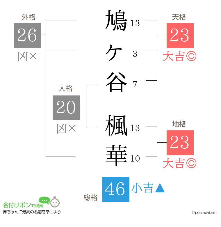 鳩ヶ谷 楓華さんの姓名判断結果