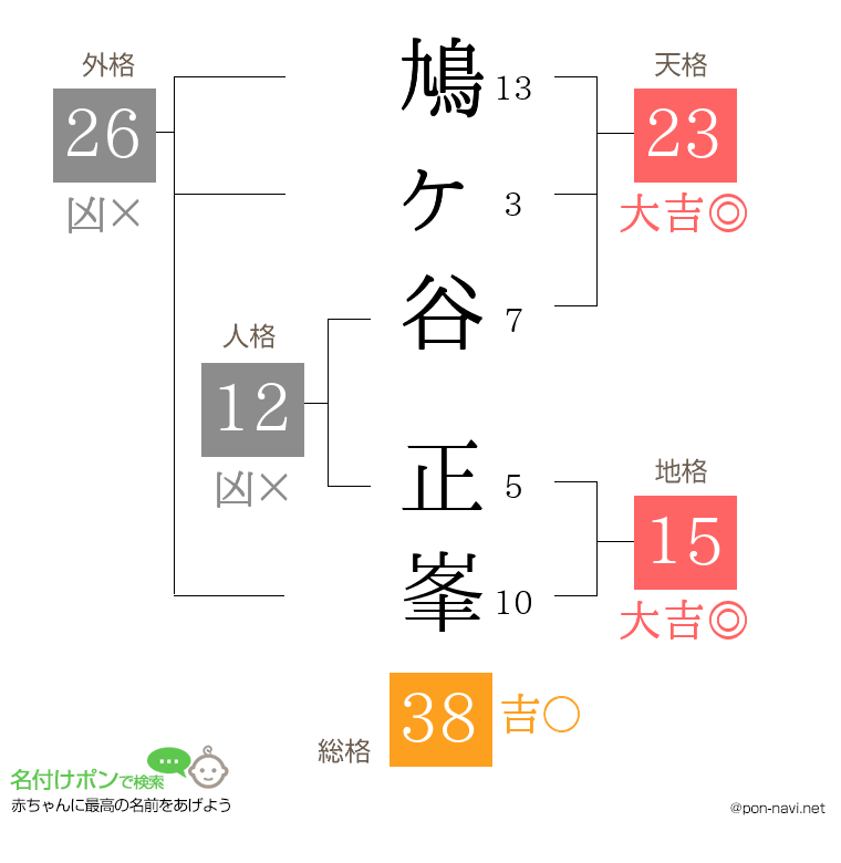 鳩ヶ谷 正峯さんの姓名判断結果