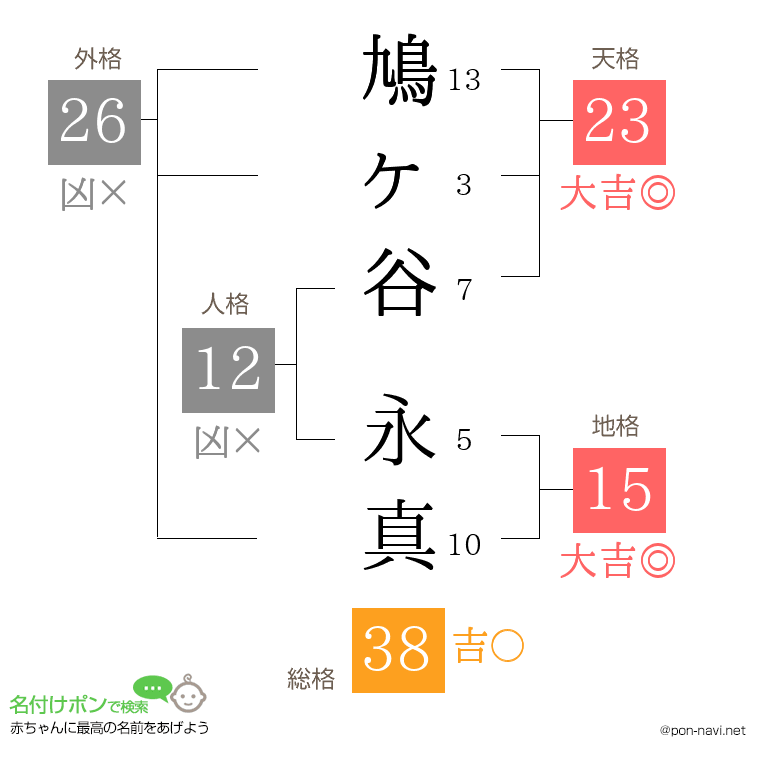 鳩ヶ谷 永真さんの姓名判断結果