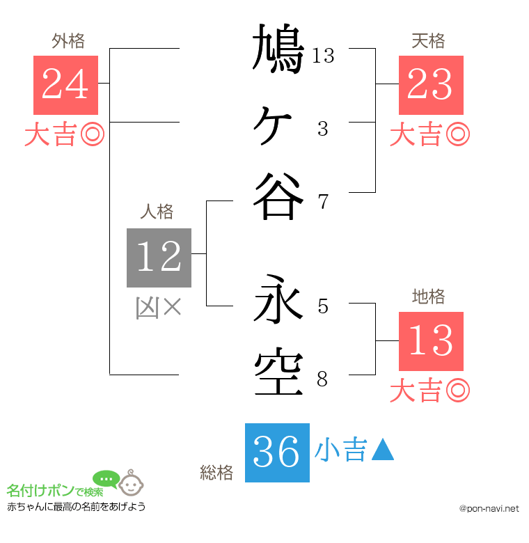 鳩ヶ谷 永空さんの姓名判断結果