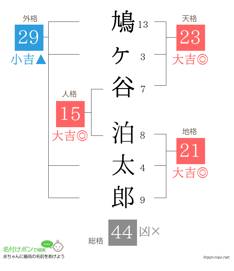 鳩ヶ谷 泊太郎さんの姓名判断結果