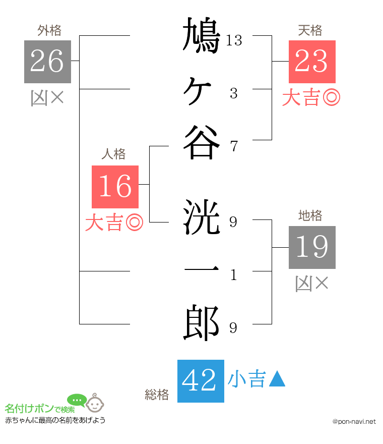 鳩ヶ谷 洸一郎さんの姓名判断結果