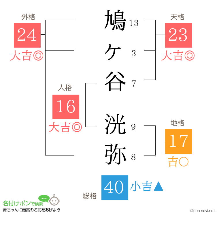 鳩ヶ谷 洸弥さんの姓名判断結果