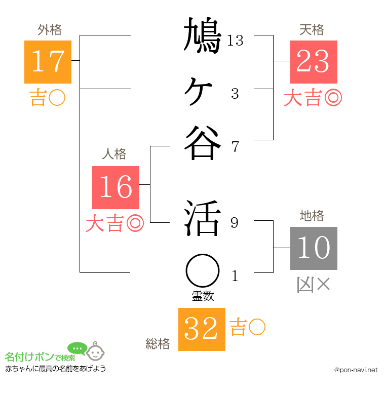 鳩ヶ谷 活さんの姓名判断結果