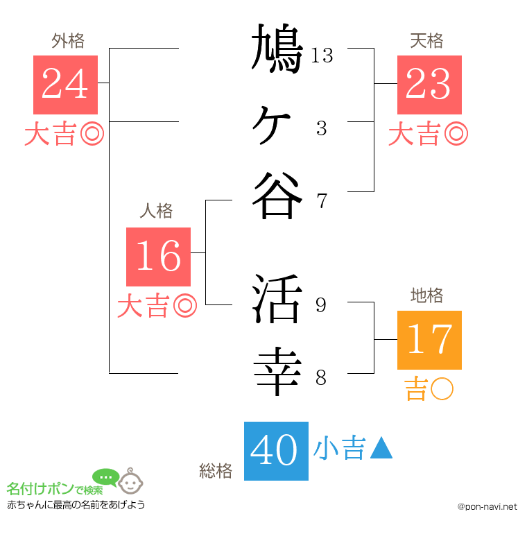 鳩ヶ谷 活幸さんの姓名判断結果