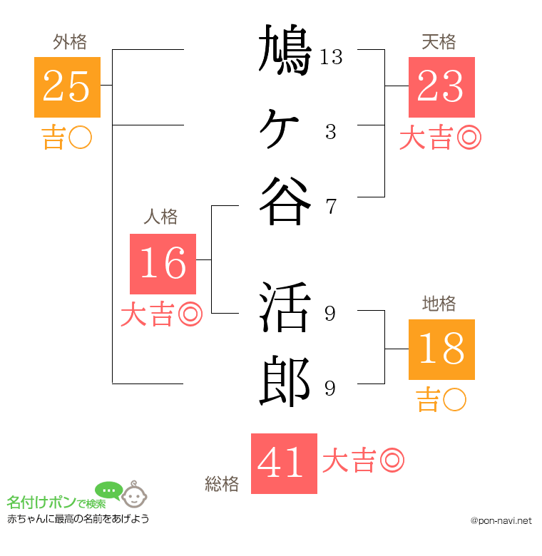 鳩ヶ谷 活郎さんの姓名判断結果