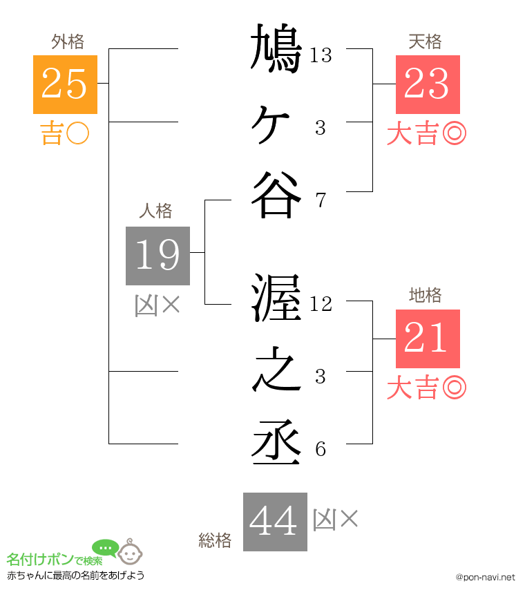 鳩ヶ谷 渥之丞さんの姓名判断結果