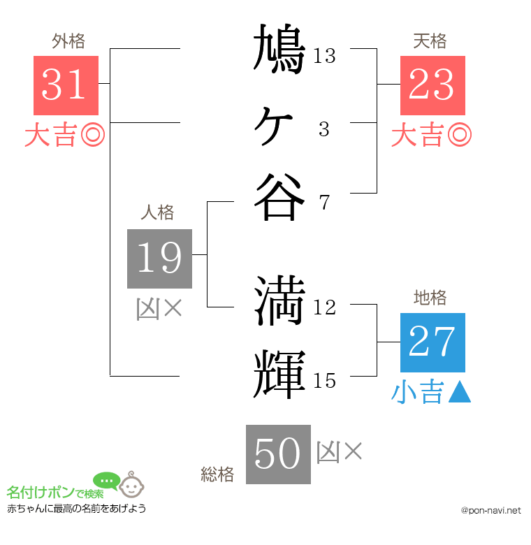 鳩ヶ谷 満輝さんの姓名判断結果