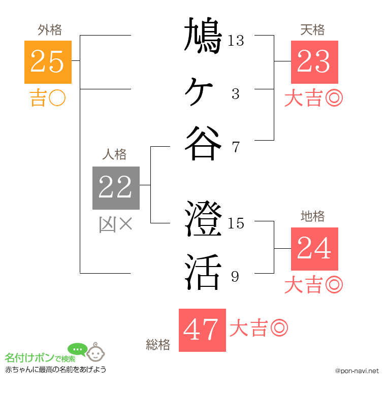 鳩ヶ谷 澄活さんの姓名判断結果