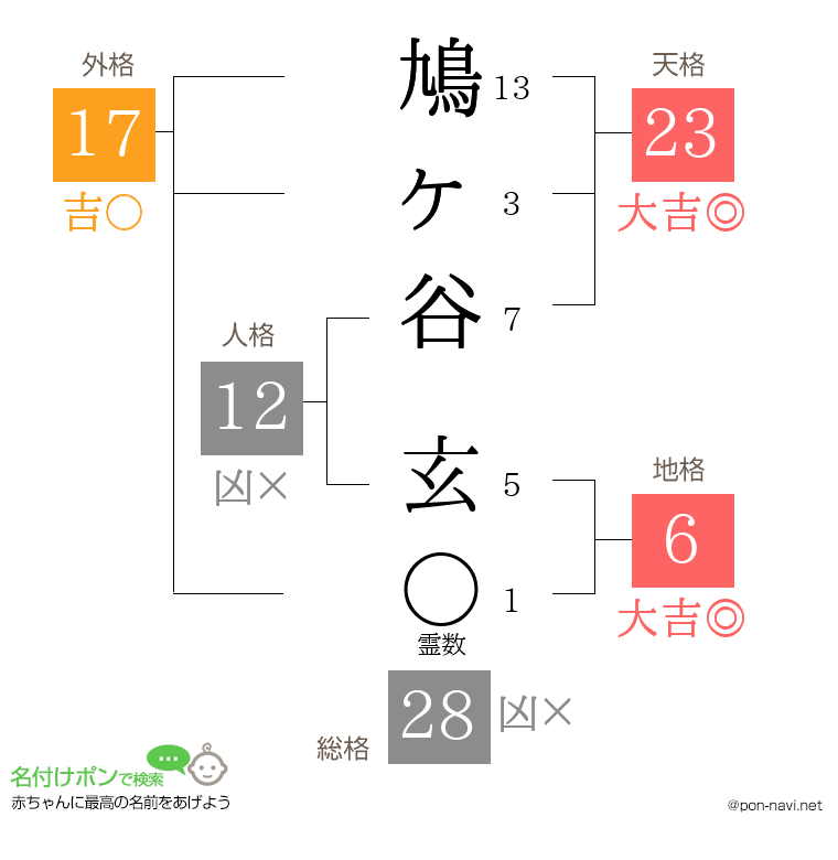 鳩ヶ谷 玄さんの姓名判断結果