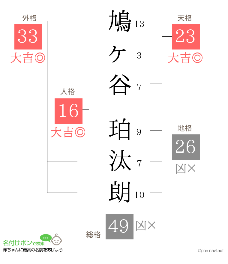 鳩ヶ谷 珀汰朗さんの姓名判断結果