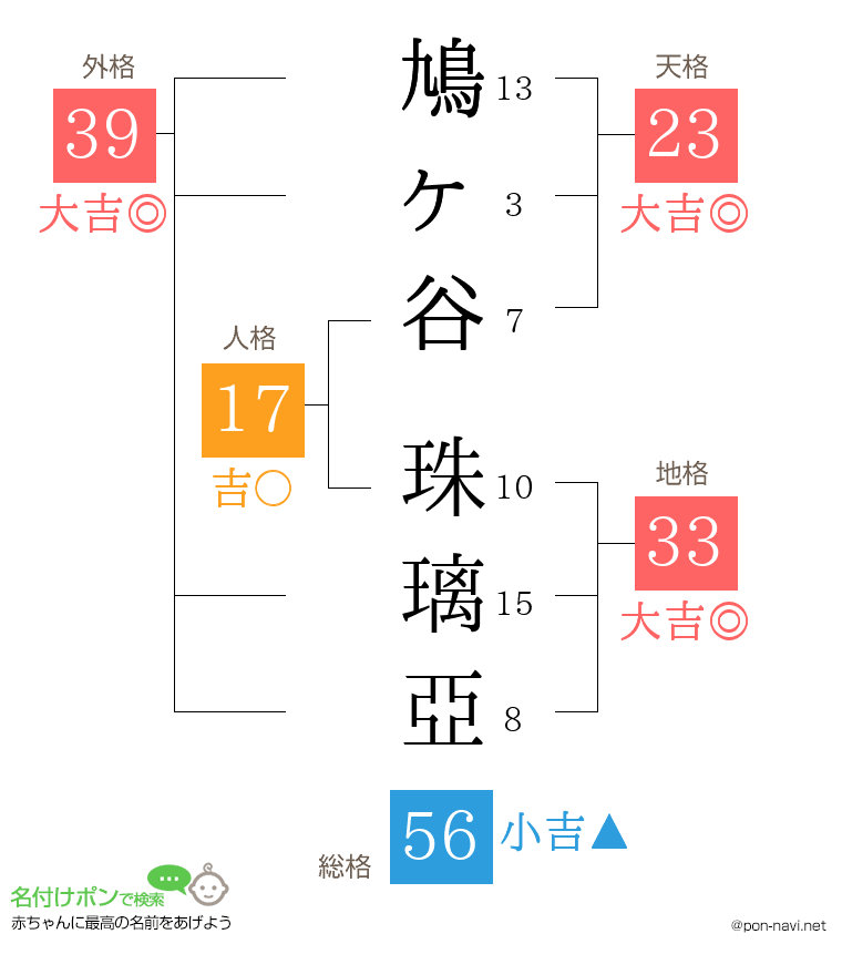 鳩ヶ谷 珠璃亞さんの姓名判断結果