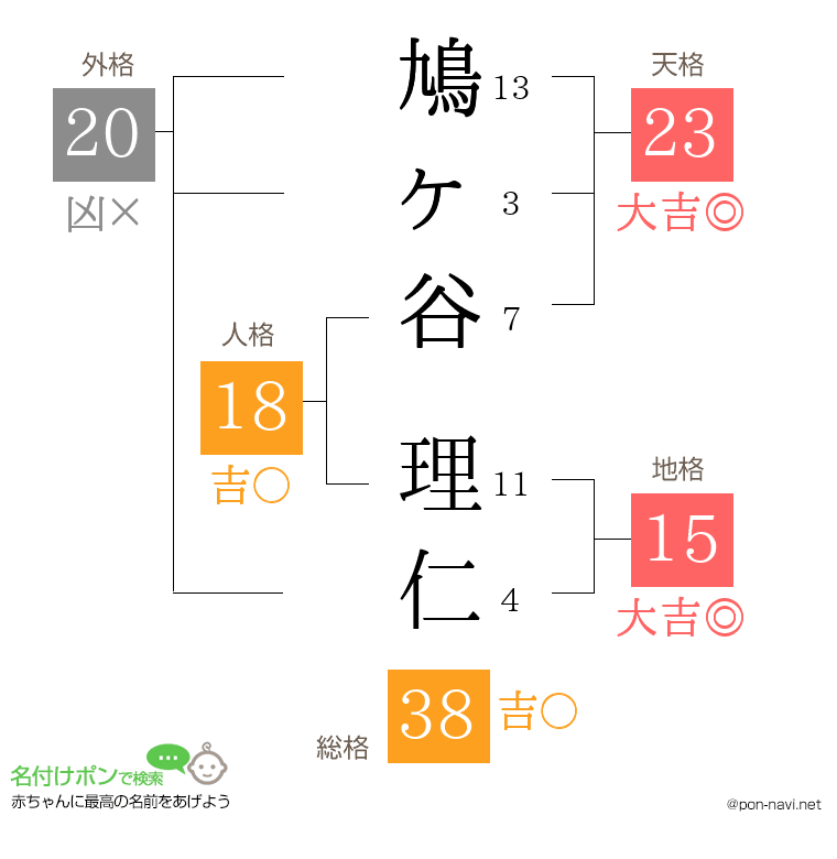 鳩ヶ谷 理仁さんの姓名判断結果