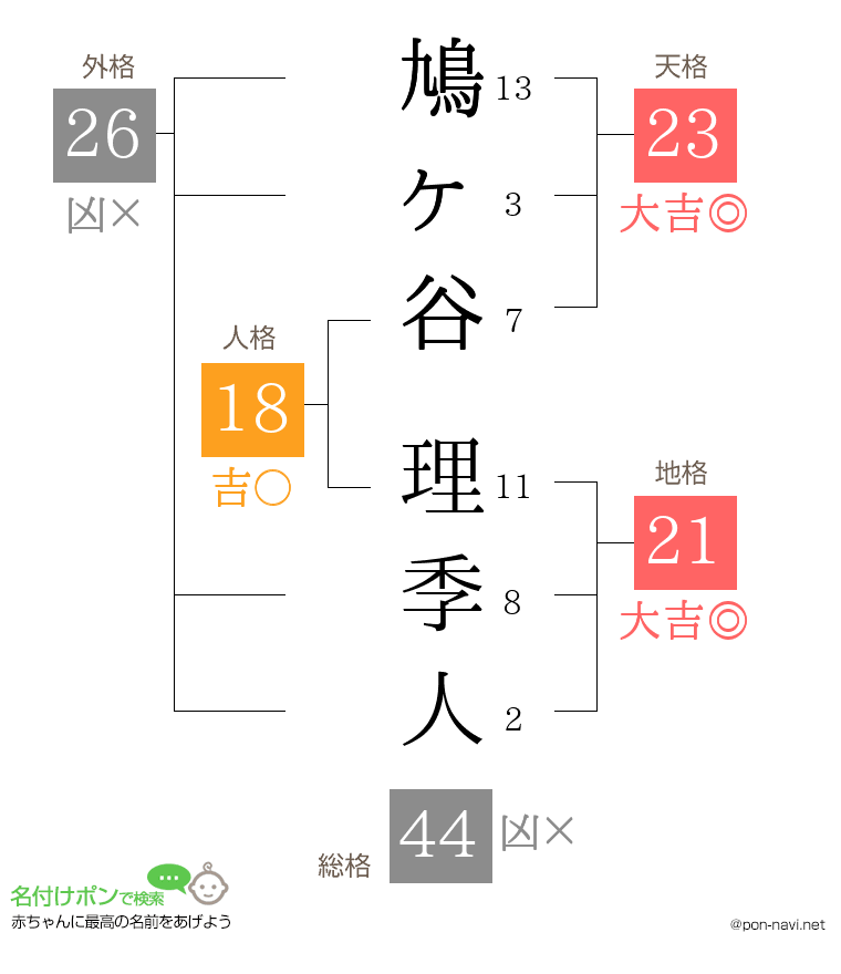 鳩ヶ谷 理季人さんの姓名判断結果