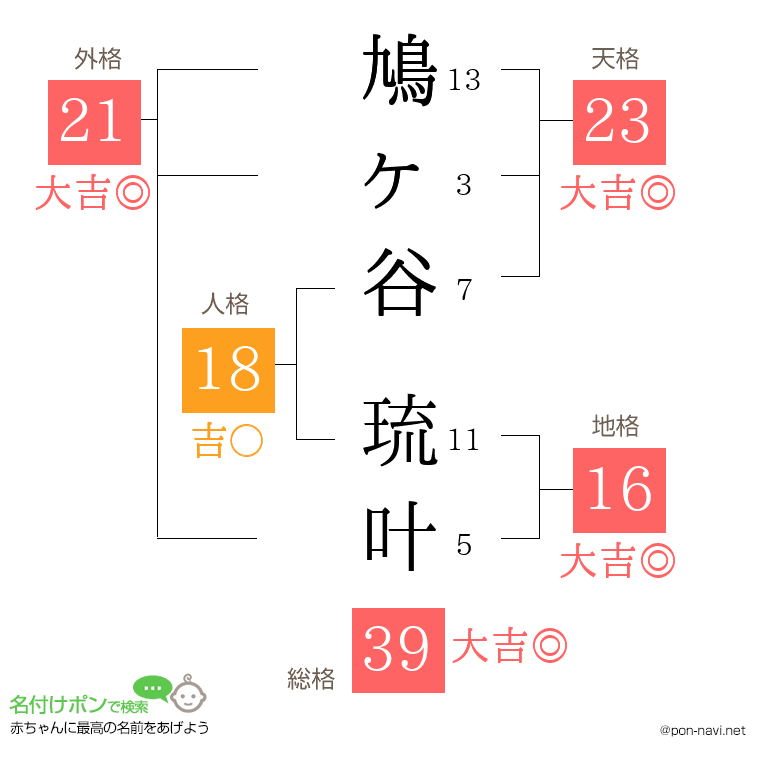 鳩ヶ谷 琉叶さんの姓名判断結果