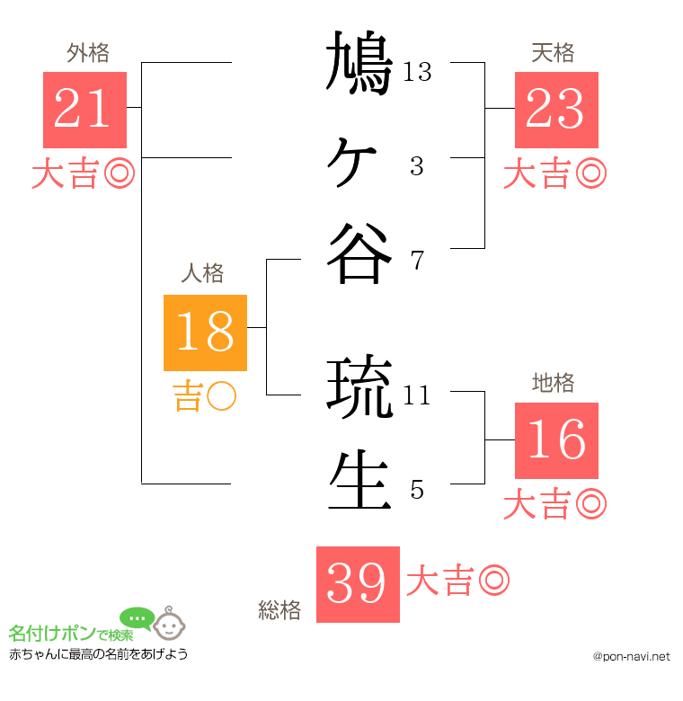 鳩ヶ谷 琉生さんの姓名判断結果