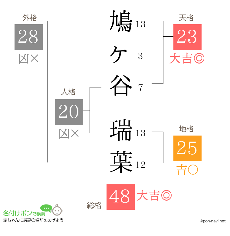 鳩ヶ谷 瑞葉さんの姓名判断結果