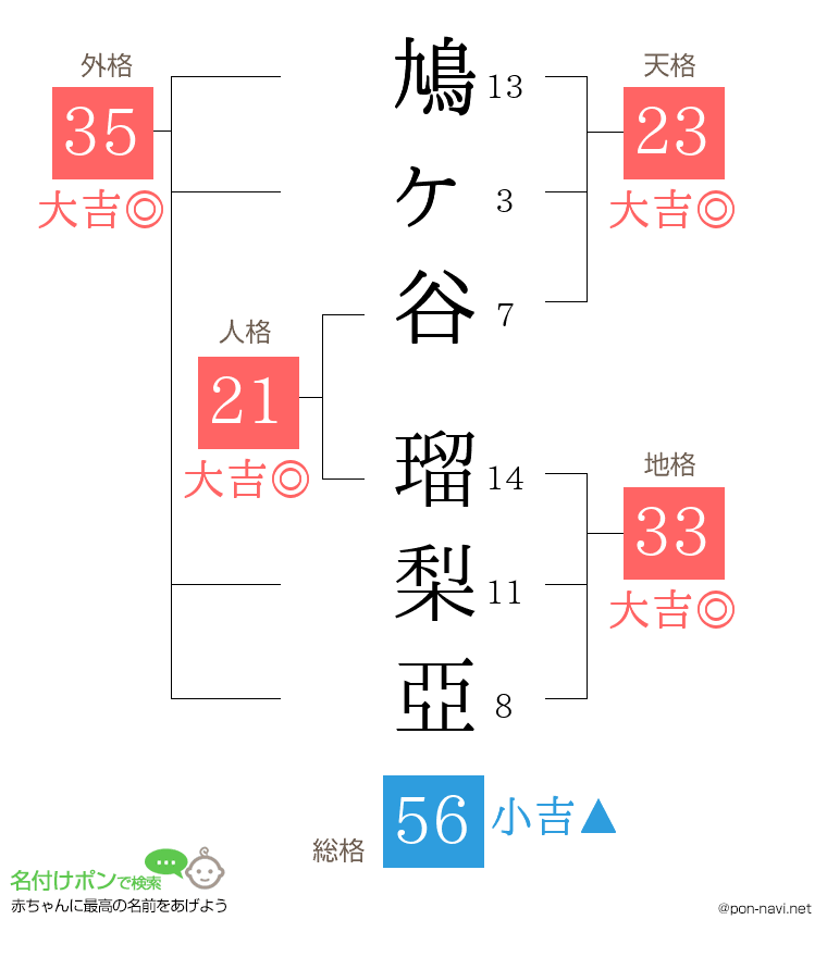 鳩ヶ谷 瑠梨亞さんの姓名判断結果