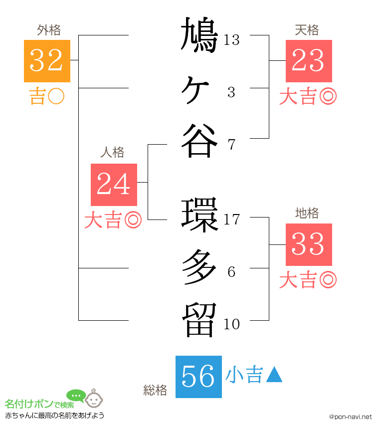 鳩ヶ谷 環多留さんの姓名判断結果