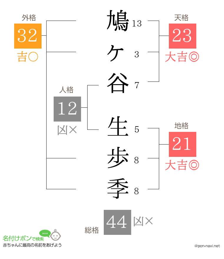 鳩ヶ谷 生歩季さんの姓名判断結果