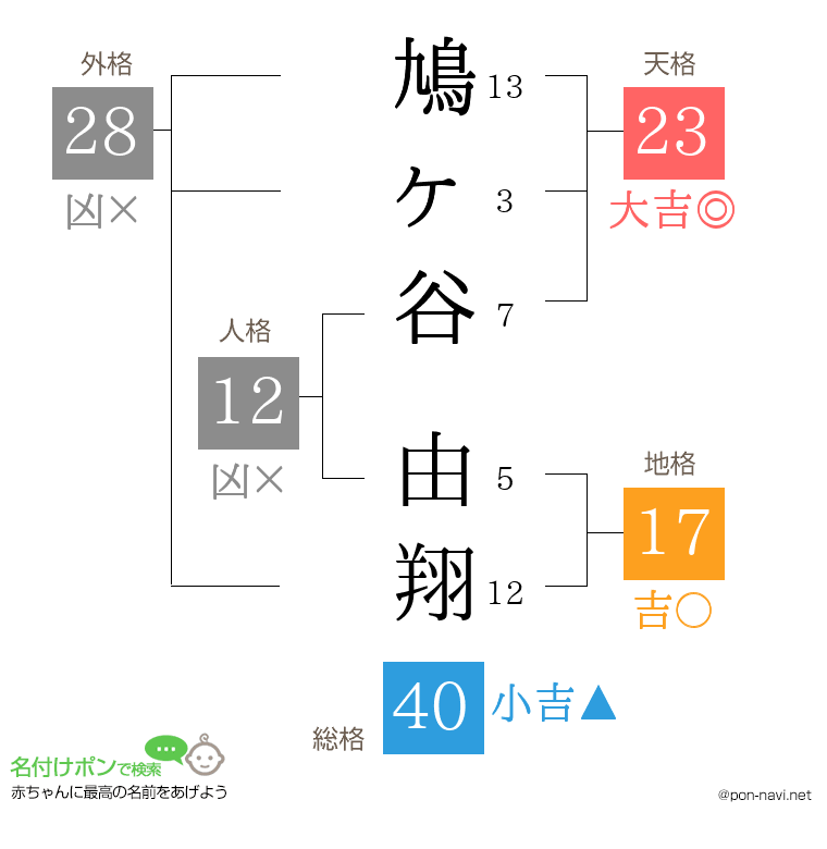 鳩ヶ谷 由翔さんの姓名判断結果