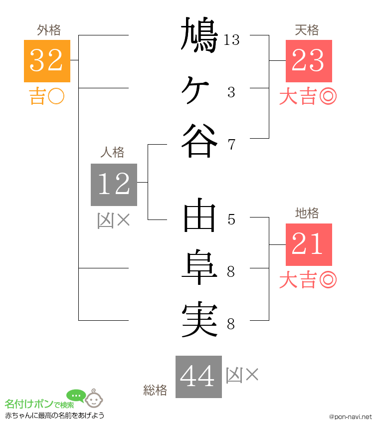 鳩ヶ谷 由阜実さんの姓名判断結果