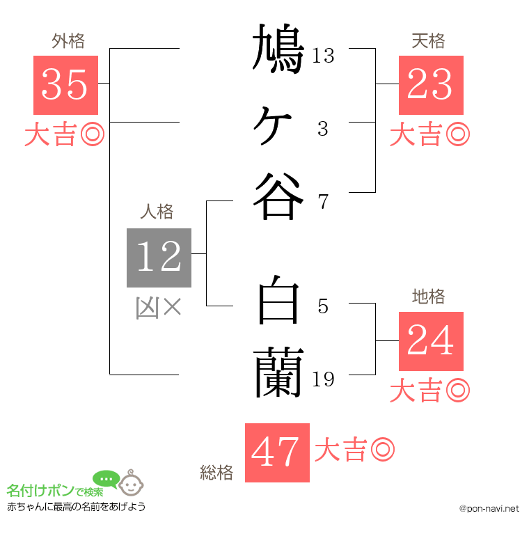 鳩ヶ谷 白蘭さんの姓名判断結果
