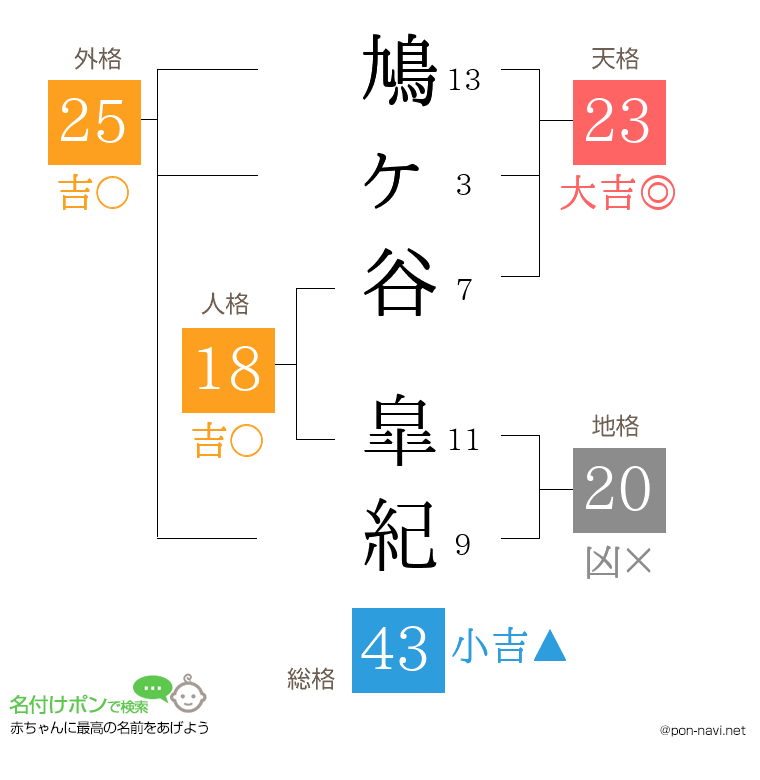 鳩ヶ谷 皐紀さんの姓名判断結果