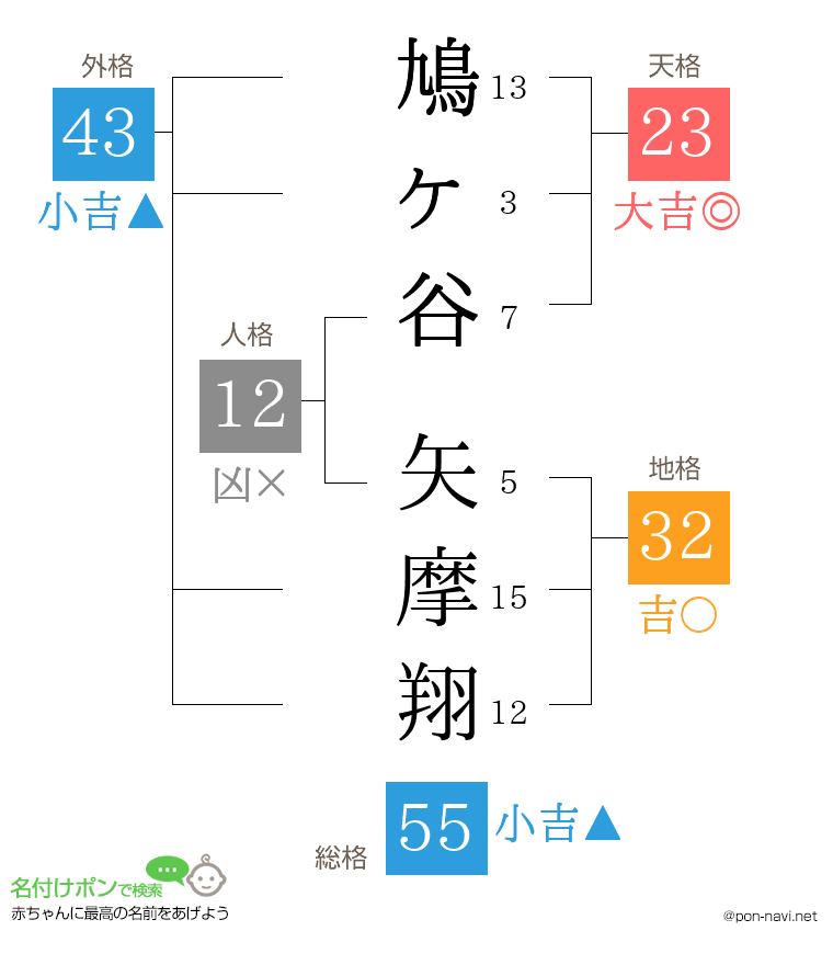鳩ヶ谷 矢摩翔さんの姓名判断結果