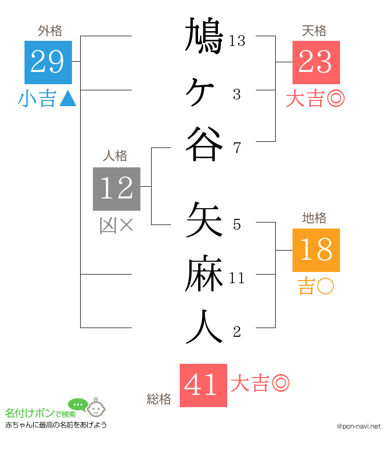 鳩ヶ谷 矢麻人さんの姓名判断結果