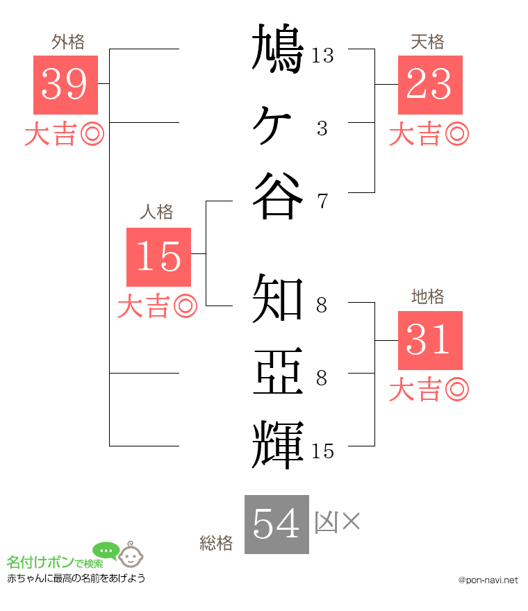 鳩ヶ谷 知亞輝さんの姓名判断結果